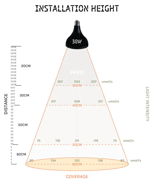 Treegers LED Grow Bulb 30watt